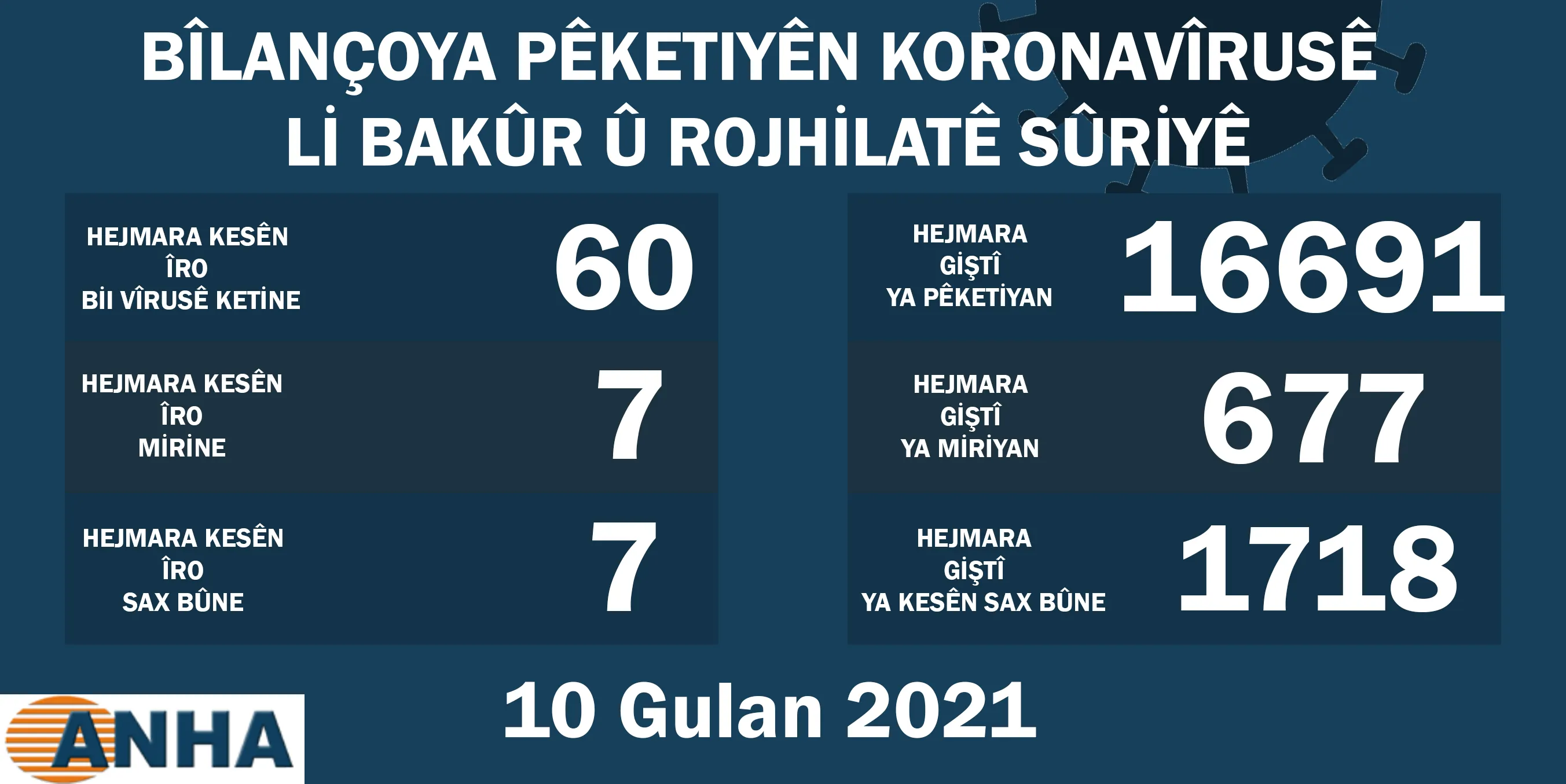 ​​​​​​​Li Bakur û Rojhilatê Sûriyê 60 kesên din bi Koronayê ketin