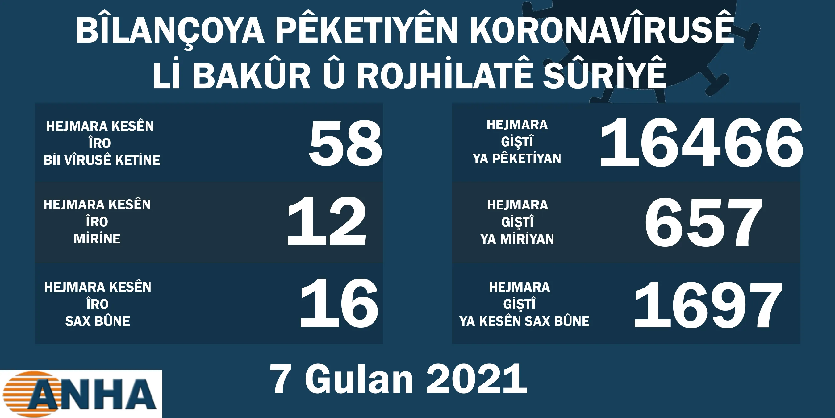 Li Bakur û Rojhilatê Sûriyê 58 kesên din bi covid-19 ketin