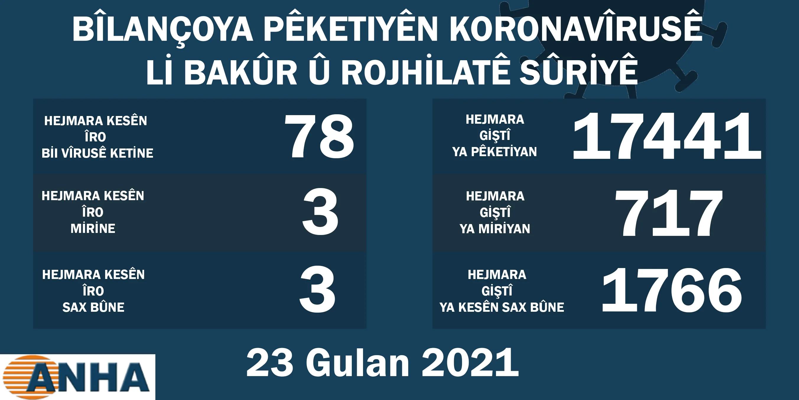 Li Bakur û Rojhilatê Sûriyê 78 kesên din bi Koronayê ketine