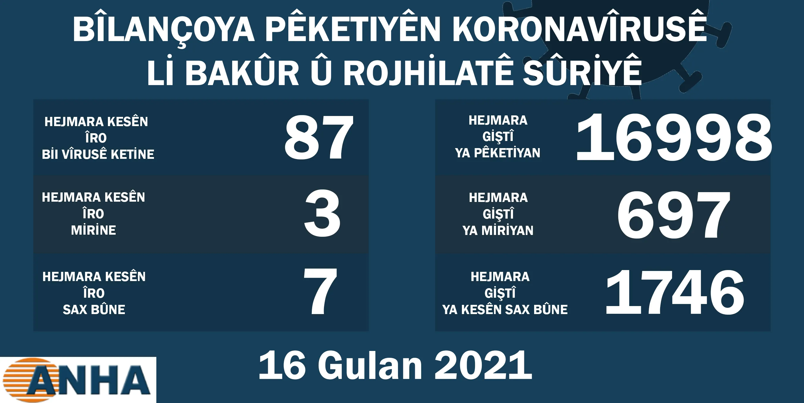 Li Bakur û Rojhilatê Sûriyê 87 kesên din bi covid-19 ketin