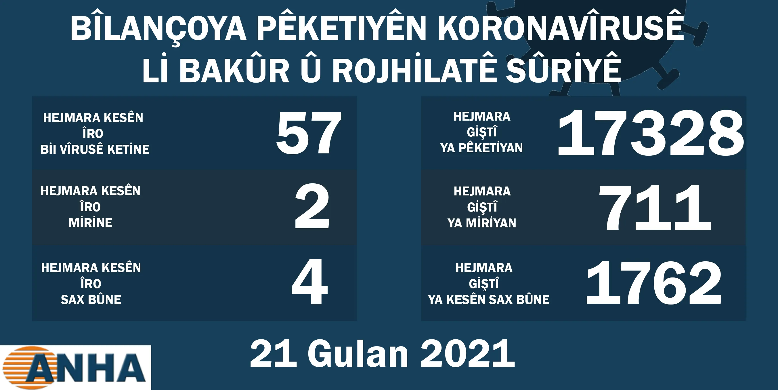 Li Bakur û Rojhilatê Sûriyê 57 kesên din bi covid-19 ketin