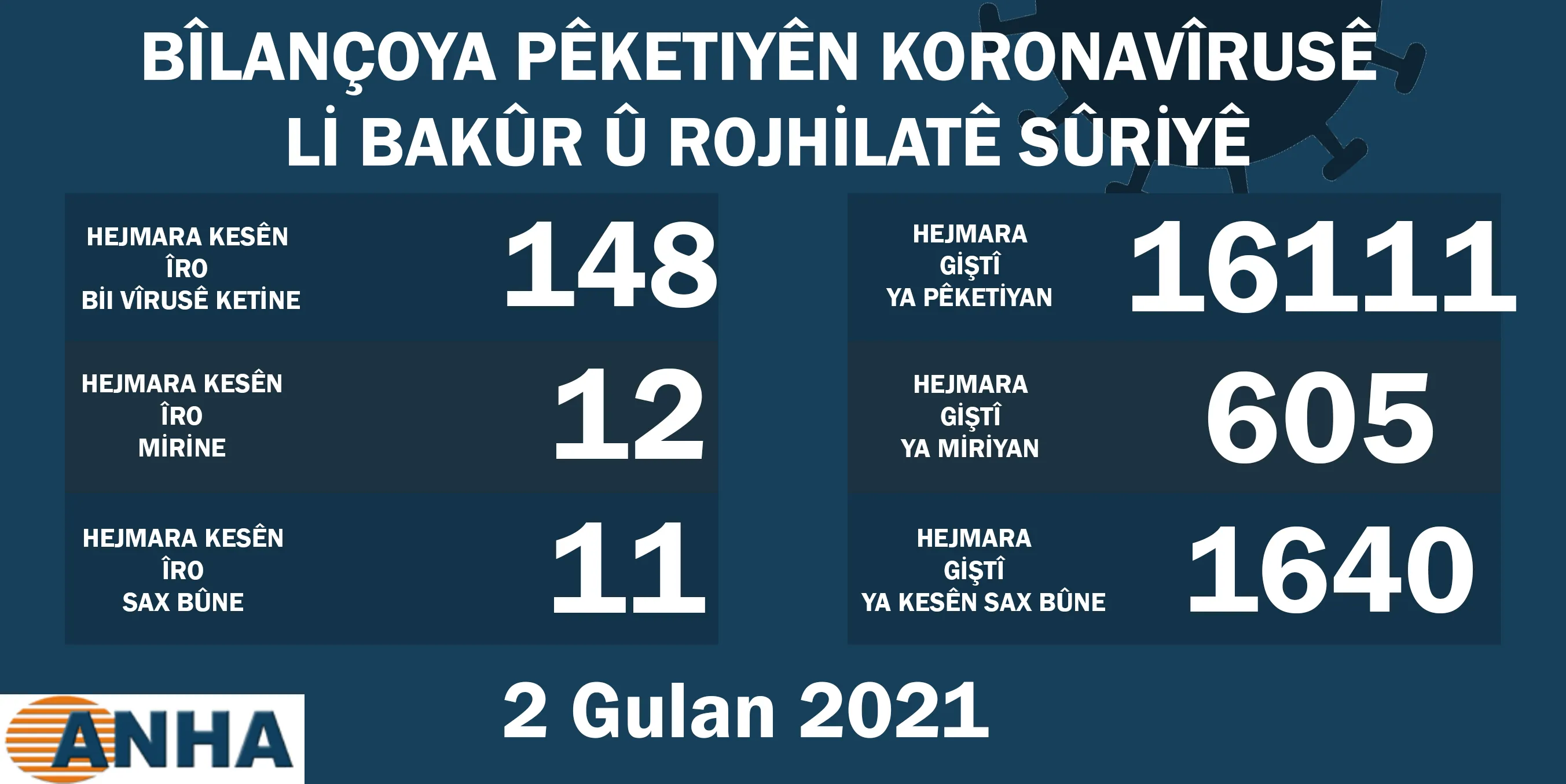 Li Bakur û Rojhilatê Sûriyê 148 kesên din bi Koronayê ketin
