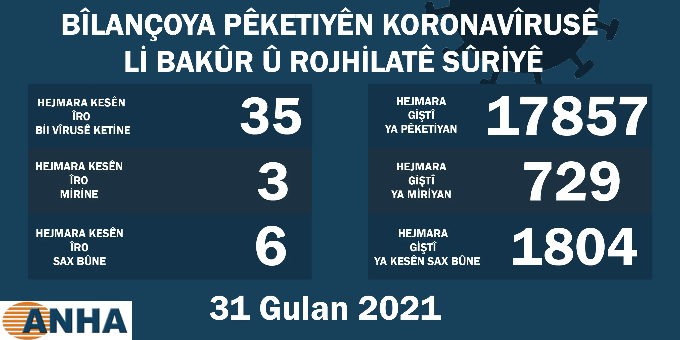 Li Bakur û Rojhilatê Sûriyê 35 kes bi vîrusa koronayê ketin