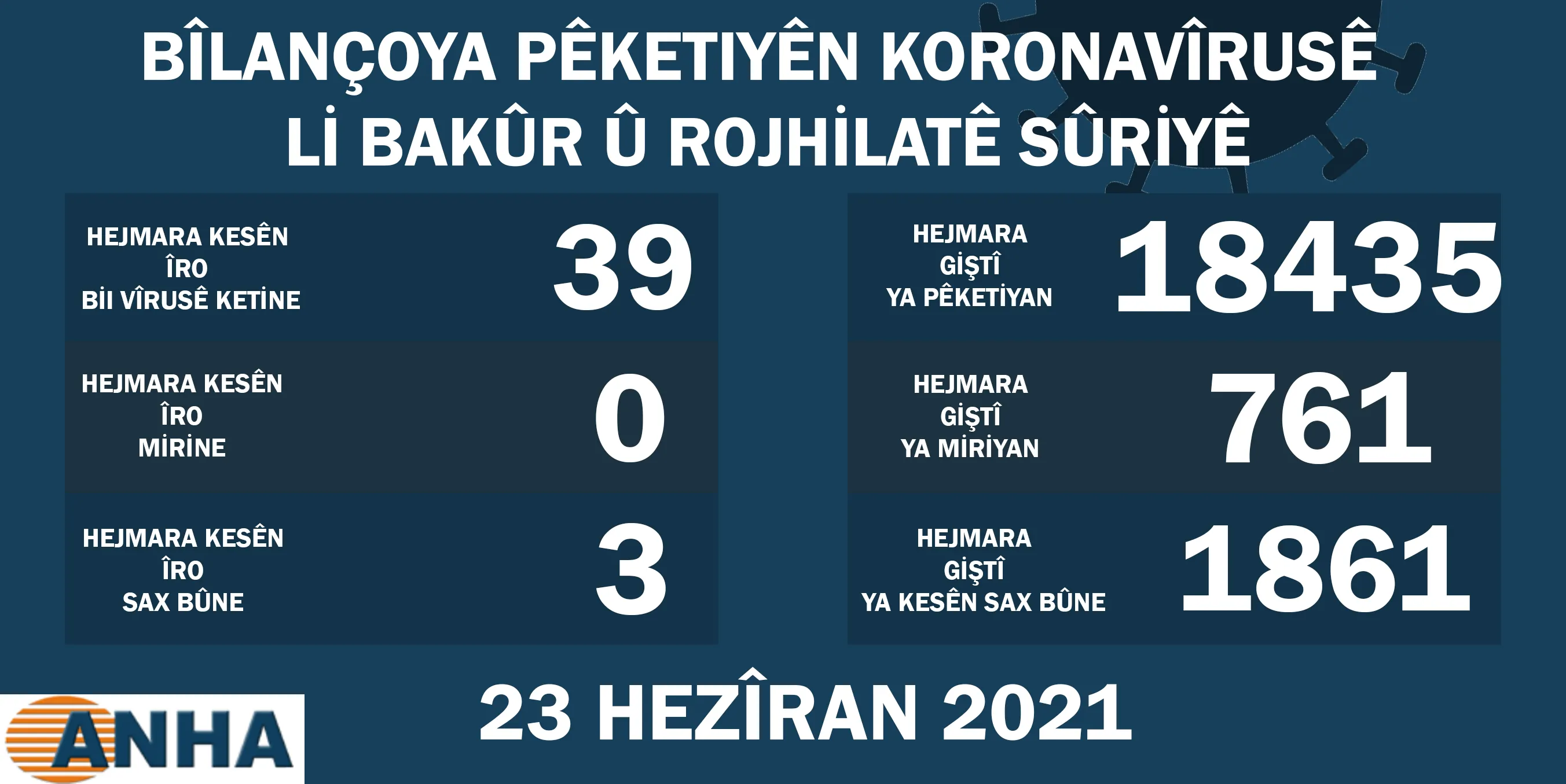 Li Bakur û Rojhilatê Sûriyê 39 kesên din bi Koronayê ketin