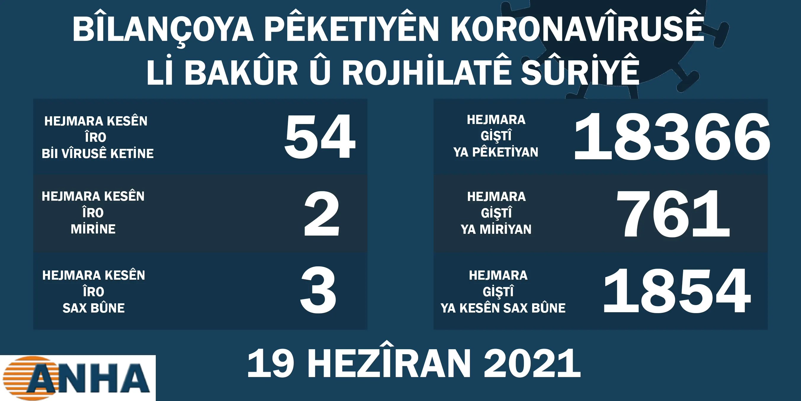 Li Bakur û Rojhilatê Sûriyê 54 kesên din bi Koronayê ketin