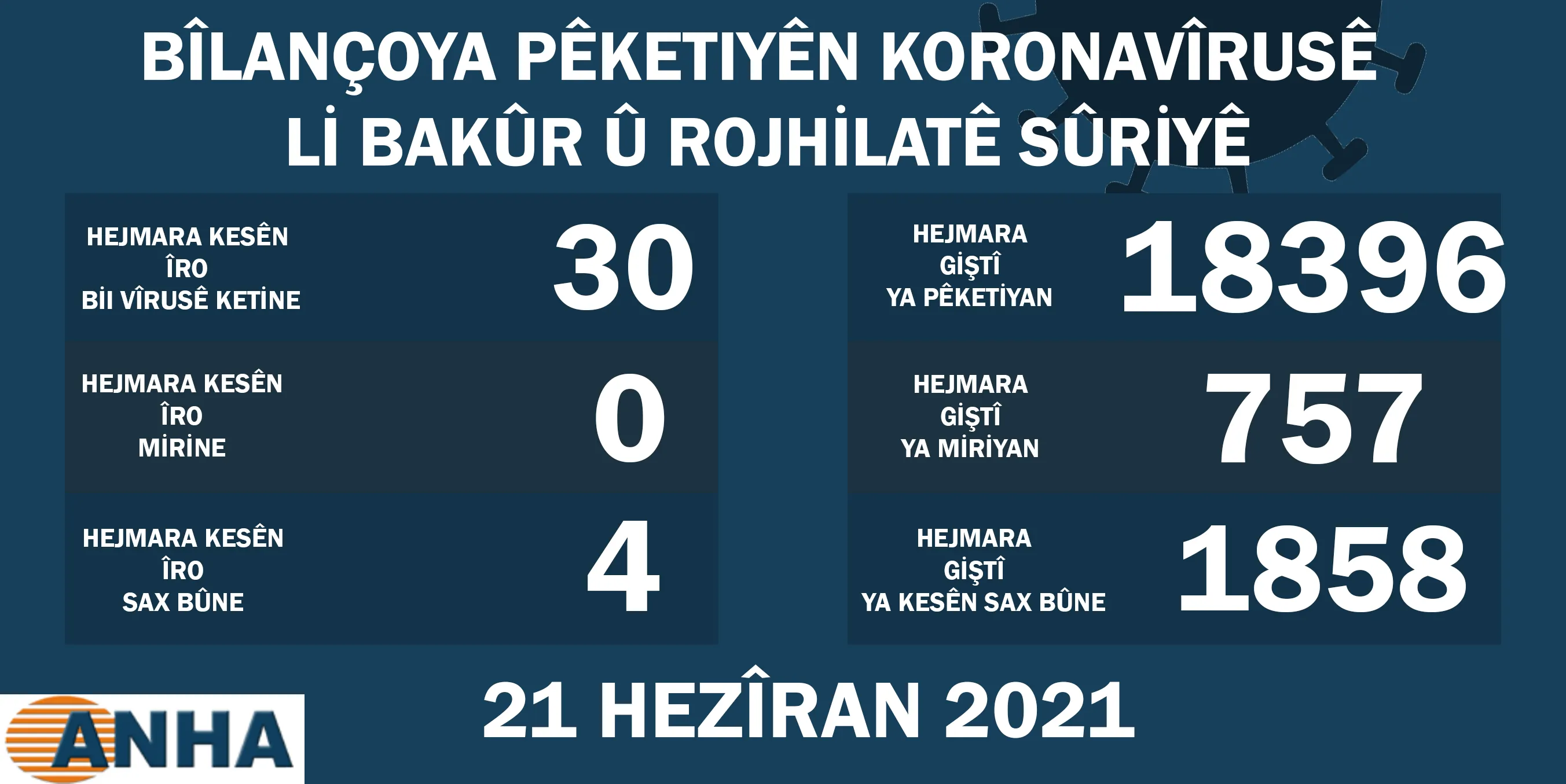 Li Bakur û Rojhilatê Sûriyê 30 kesên din bi koronayê ketin