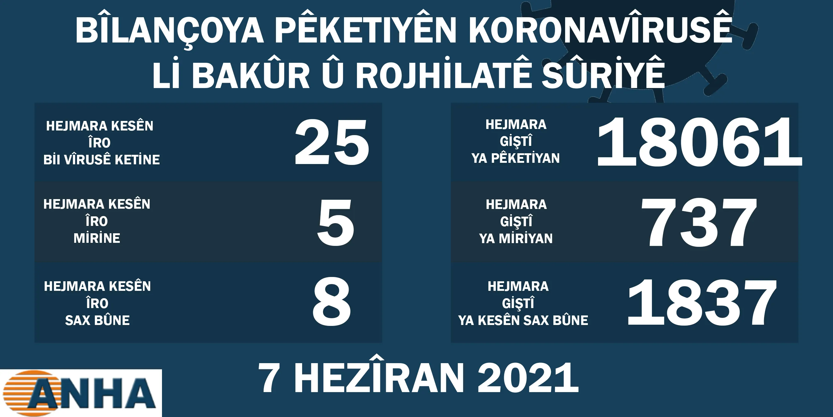 ​​​​​​​Li Bakur û Rojhilatê Sûriyê 5 kesên din ji ber vîrusa Koronayê jiyana xwe ji dest da
