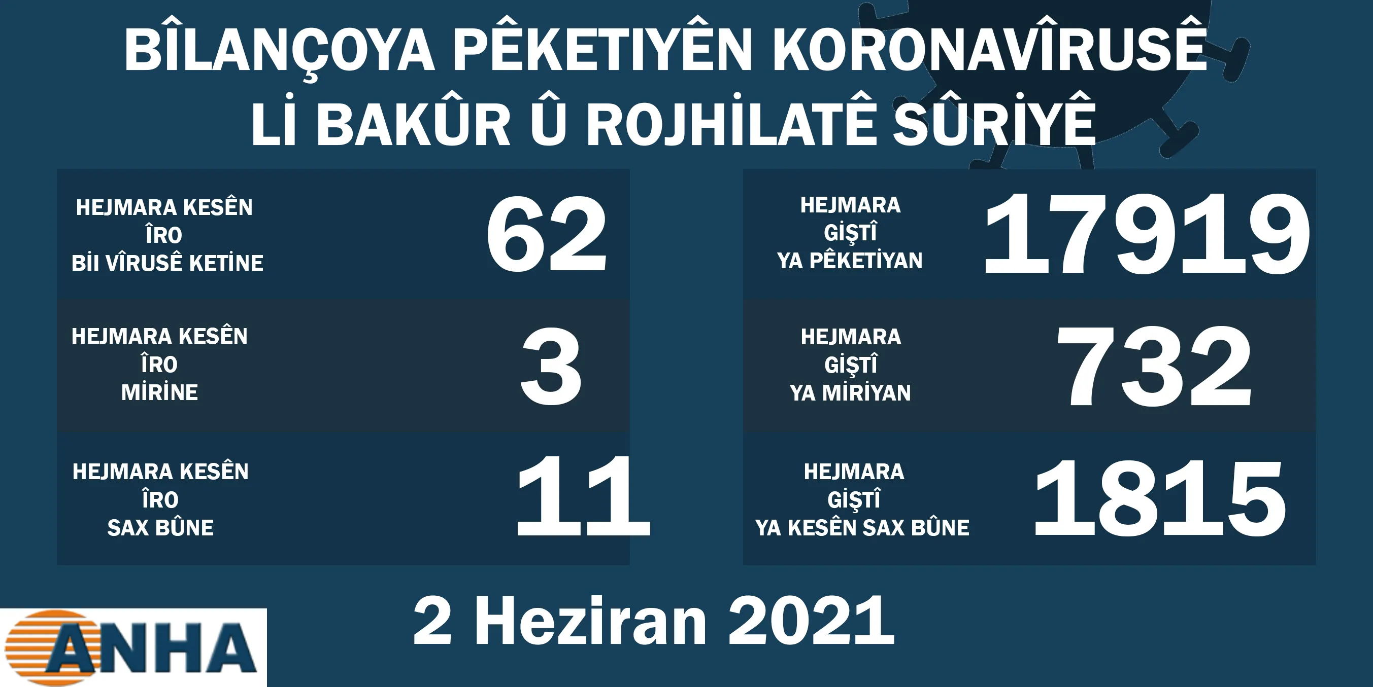 Li Bakur û Rojhilatê Sûriyê 3 kesên din ji ber koronayê jiyana xwe ji dest da