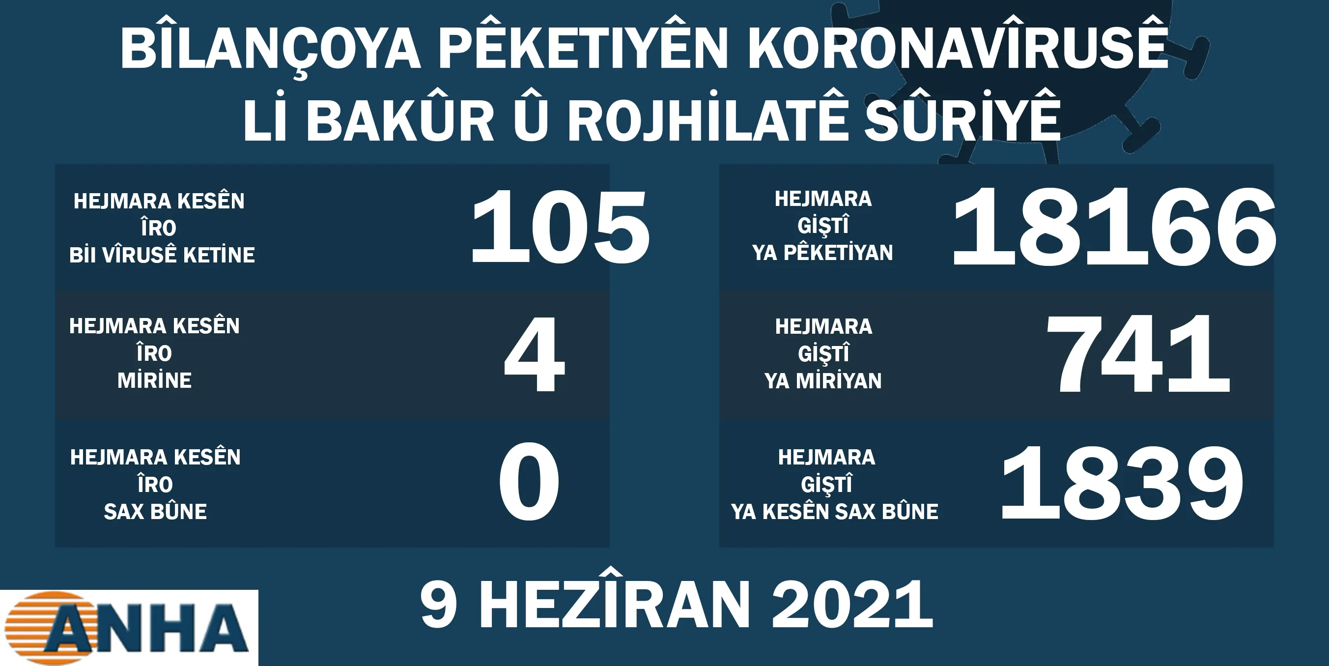 ​​​​​​​Li Bakur û Rojhilatê Sûriyê 105 kesên din bi vîrusa Koronayê ketin