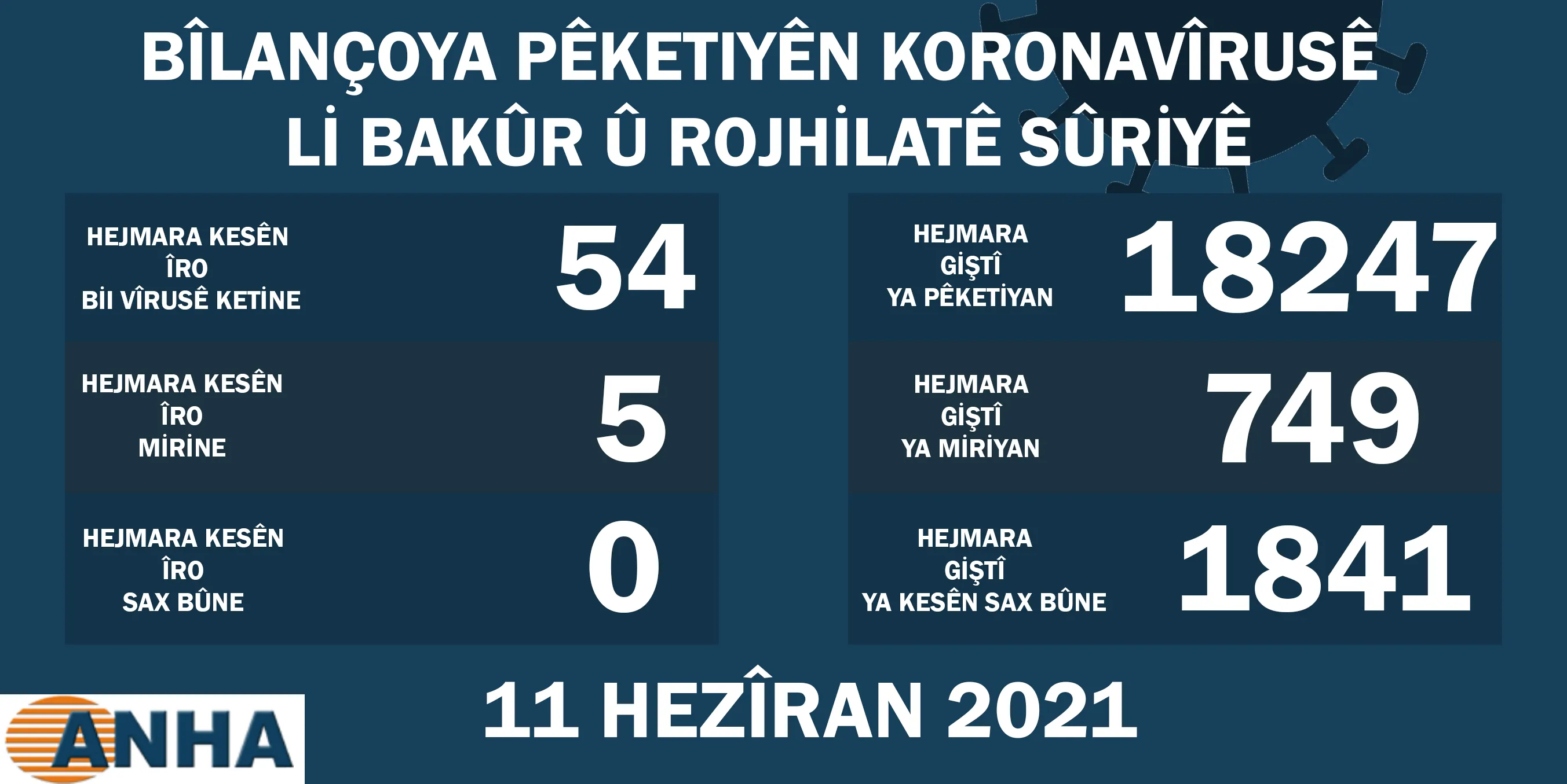 ​​​​​​​Li Bakur û Rojhilatê Sûriyê 54 kesên din bi vîrusa Koronayê ketin