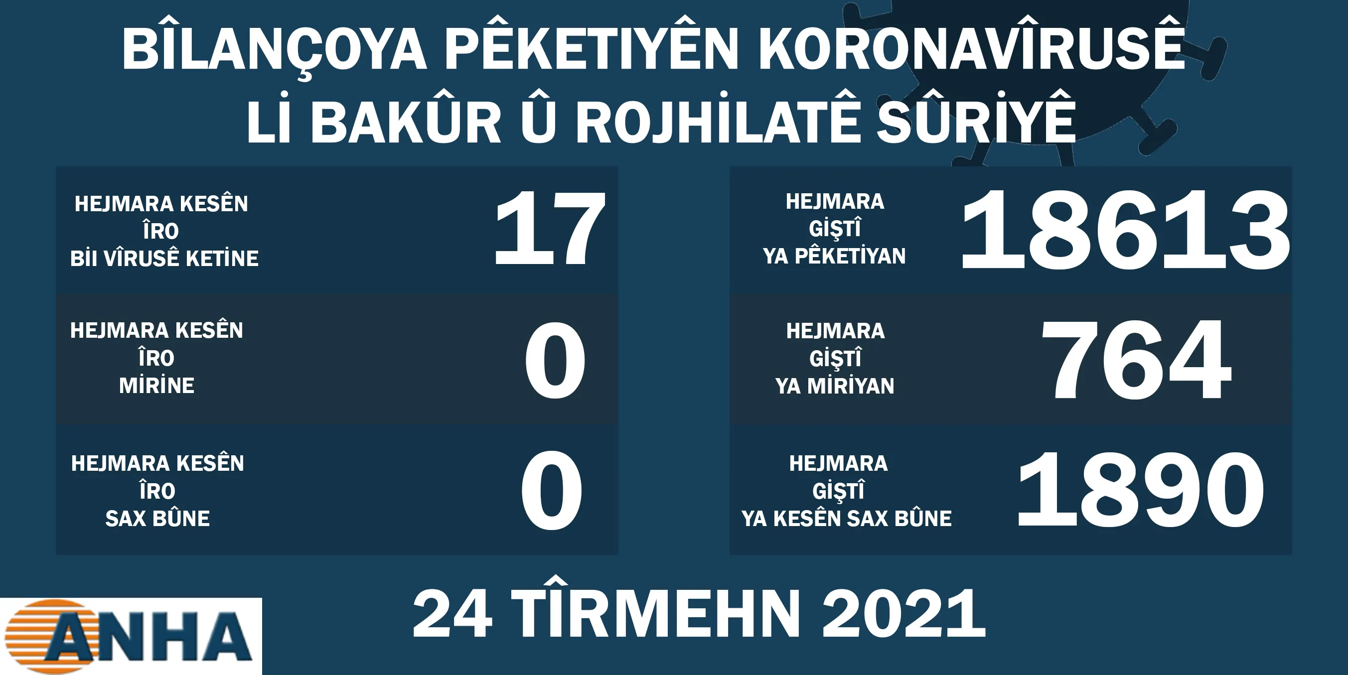 Li Bakur û Rojhilatê Sûriyê 17 kesên din bin Koronayê ketin