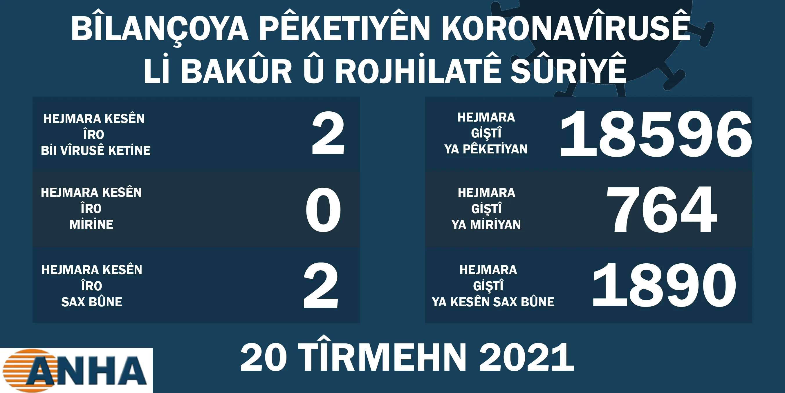 ​​​​​​​Li Bakur û Rojhilatê Sûriyê 2 kesên din bi covid-19 ketin