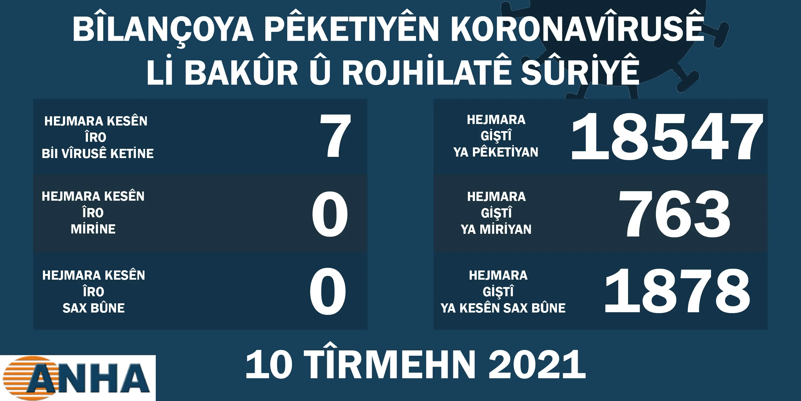 ​​​​​​​Li Bakur û Rojhilatê Sûriyê 7 kesên din bi covid-19 ketin