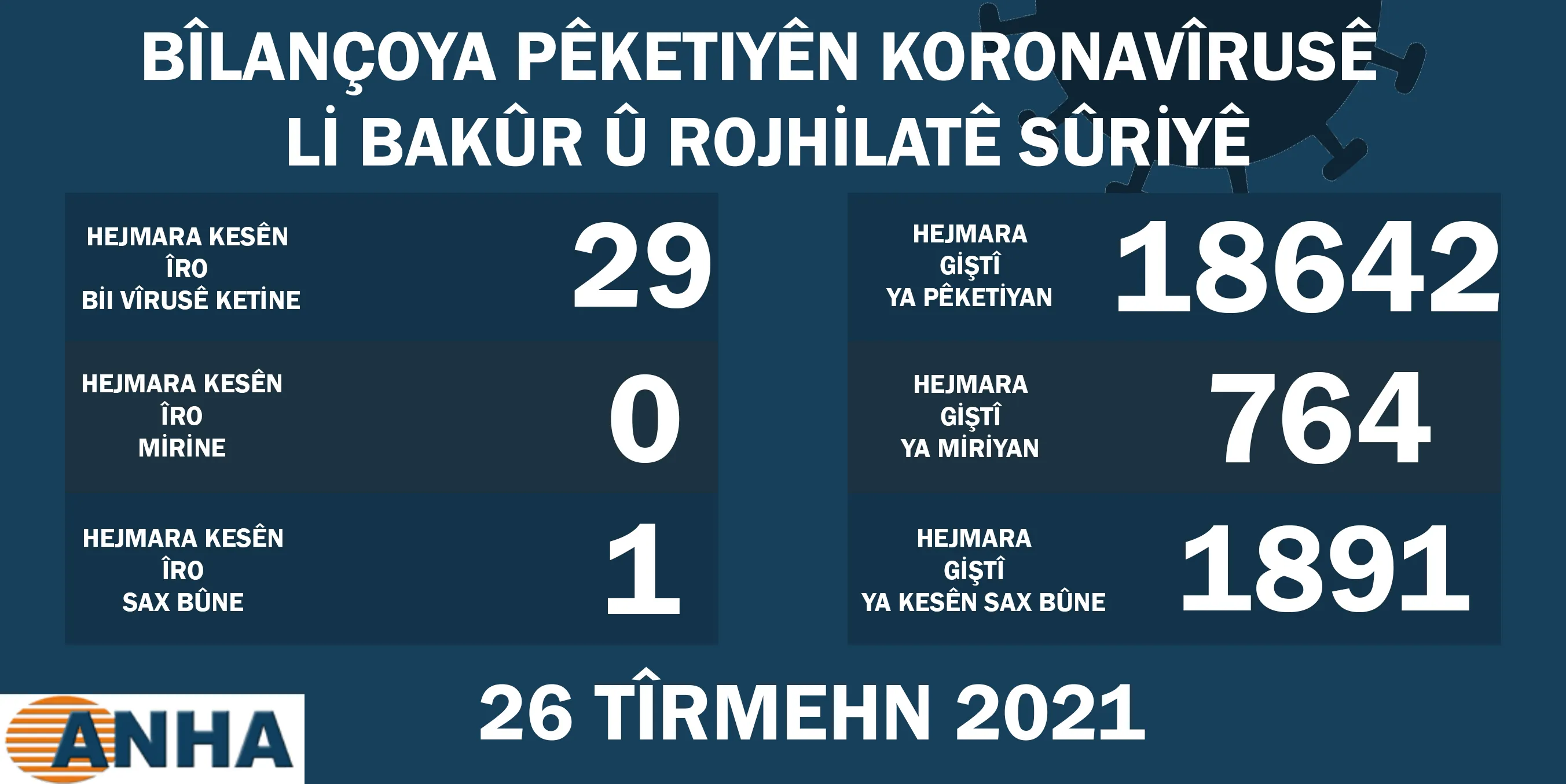 Li Bakur û Rojhilatê Sûriyê 29 kesên bin Koronayê ketin