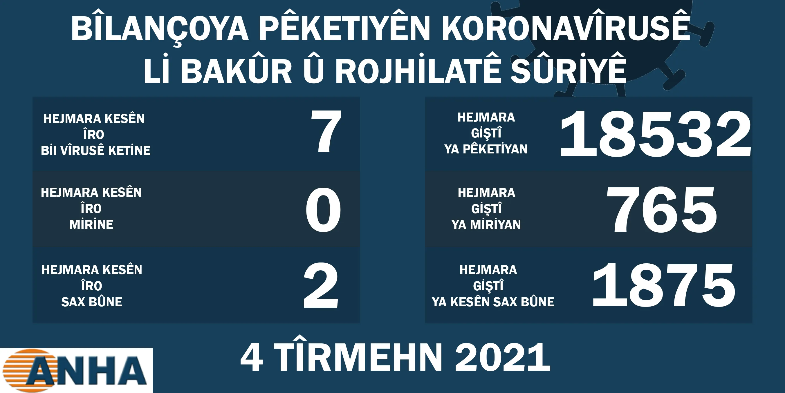 Li Bakur û Rojhilatê Sûriyê 7 kesên din bi vîrusa koronayê ketin