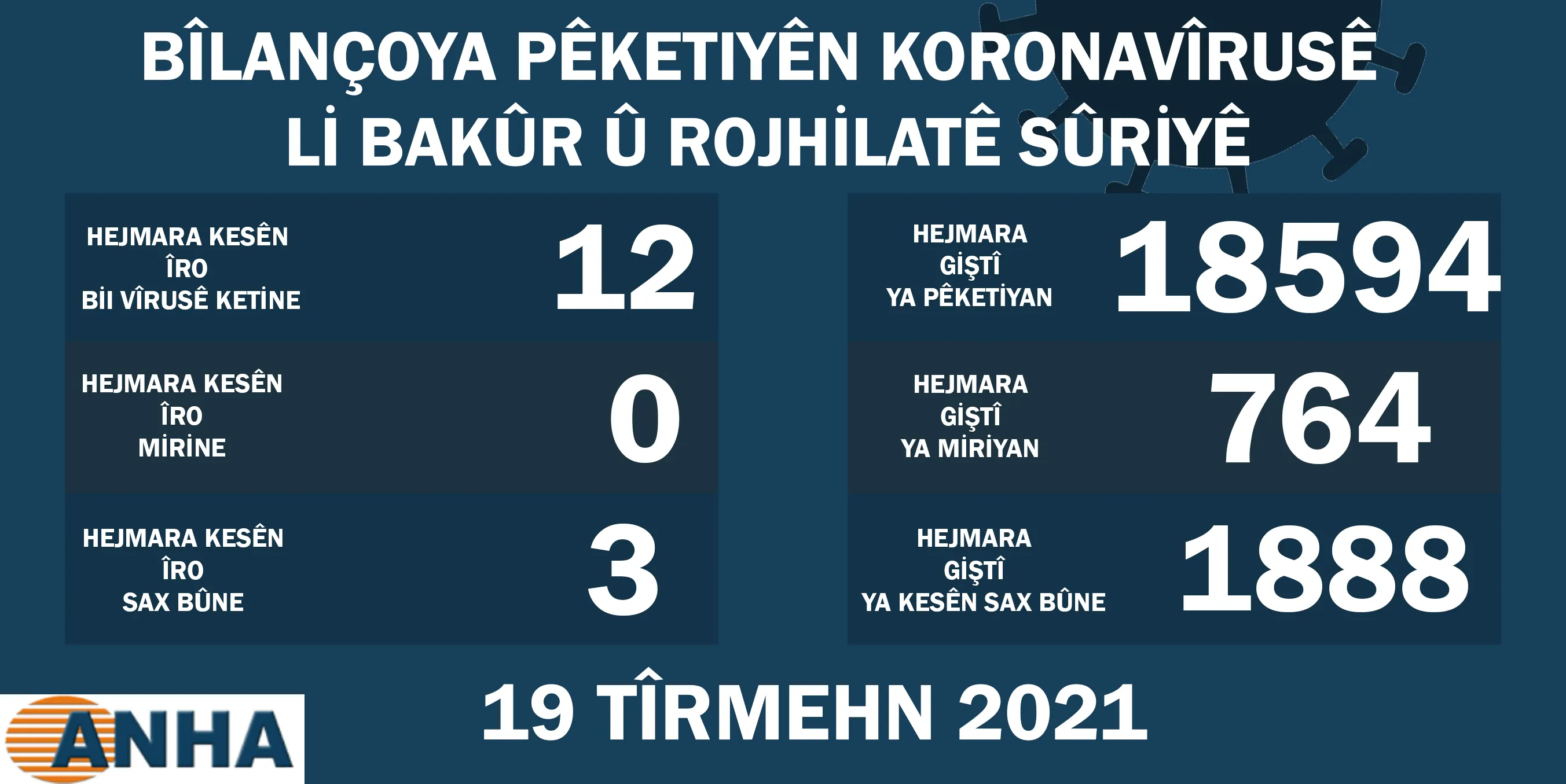 Di nava 24 saetên dawî de 12 kesên din bi koronayê ketin