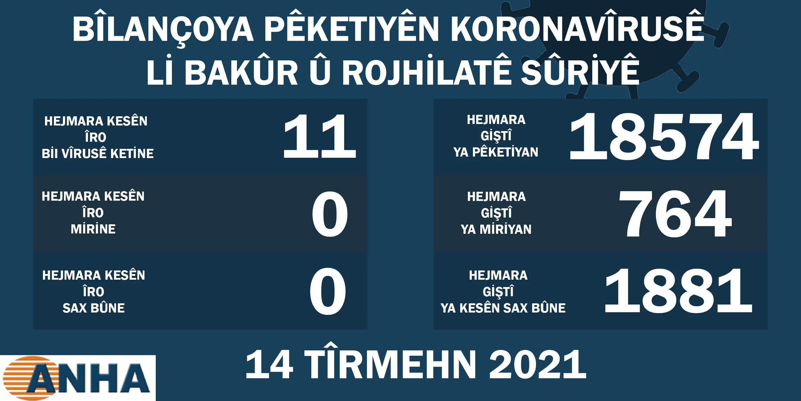 Li Bakur û Rojhilatê Sûriyê 11 kesên din bi Koronayê ketin