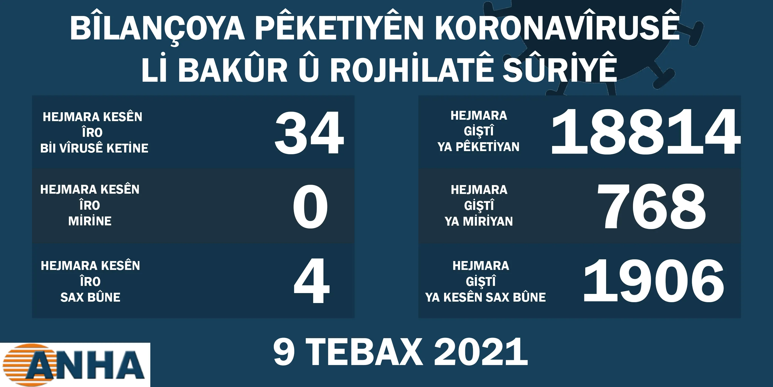 Li Bakur û Rojhilatê Sûriyê 34 kesên din bi Koronayê ketin