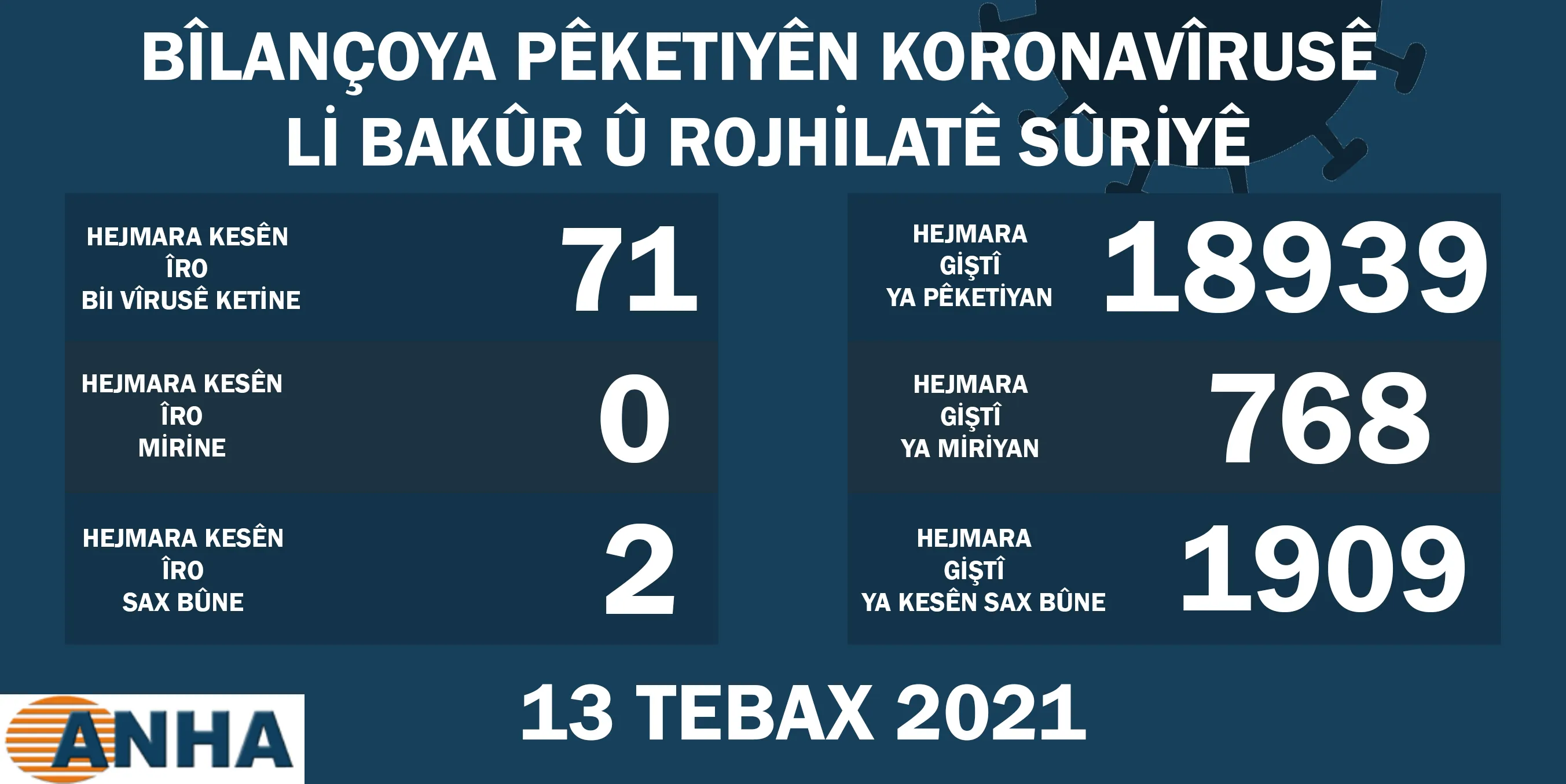 ​​​​​​​Li Bakur û Rojhilatê Sûriyê 71 kesên din bi COVID-19 ketine