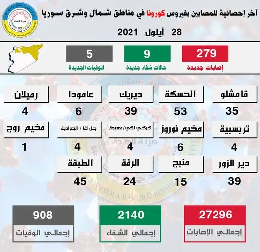 ​​​​​​​Li herêmên Rêveberiya Xweser 279 kesên din bi Koronayê ketin