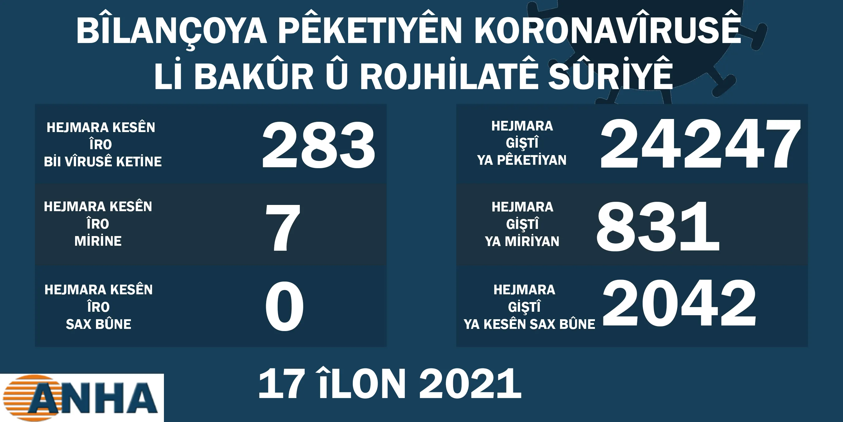 ​​​​​​​Li Bakur û Rojhilatê Sûriyê 283 kesên din bi Koronyê ketin û 7 kesên din mirin