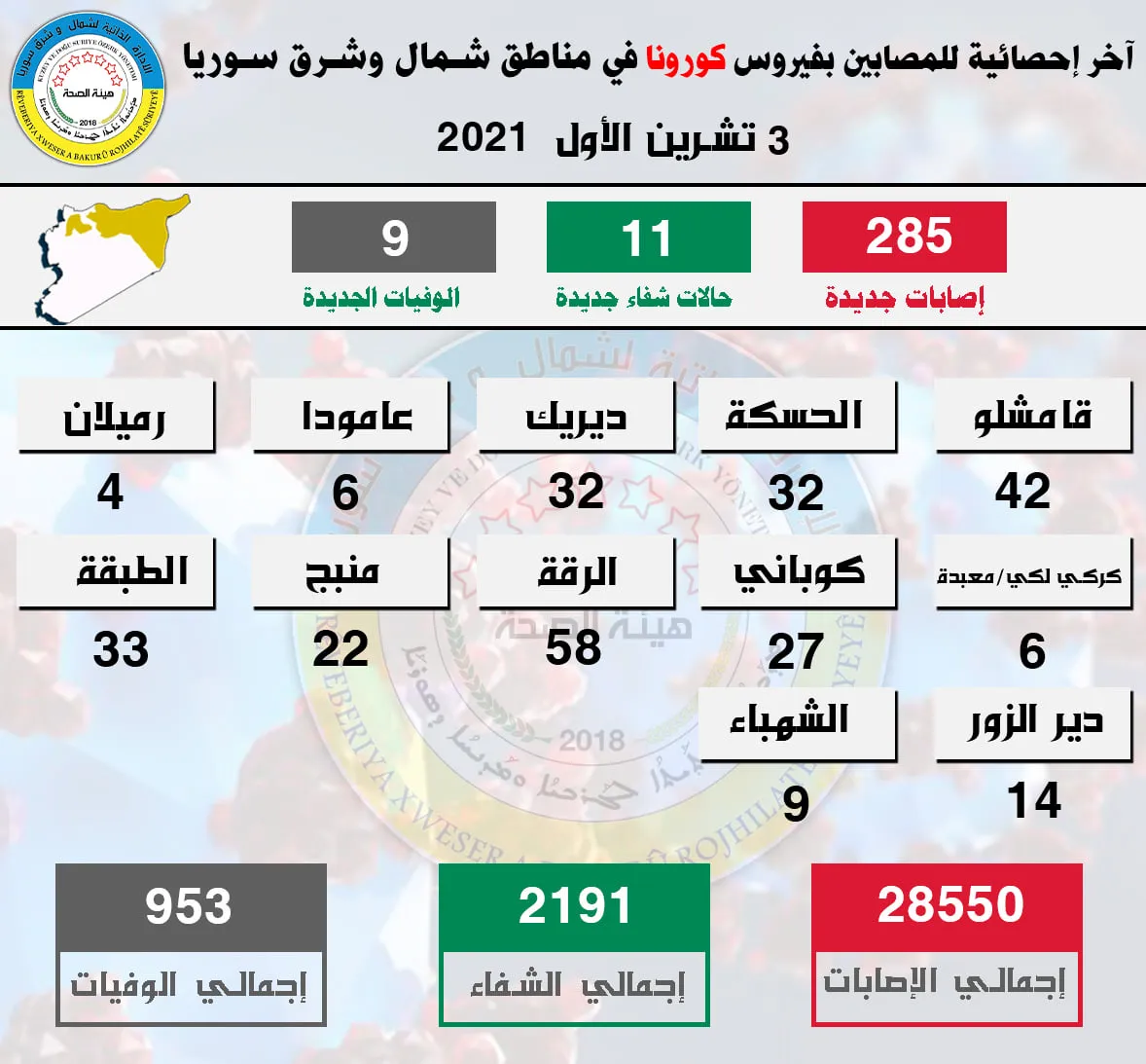 Li herêmê 285 kesên din bi Koronayê ketin