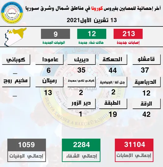 Li Bakur û Rojhilatê Sûriyê 213 kesên din bi Koronayê ketin