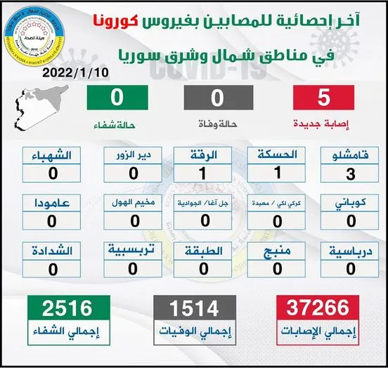 Li Bakur û Rojhilatê Sûriyê 5 kesên din bi koronayê ketin