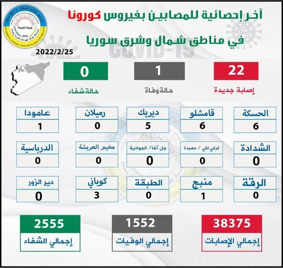 Li herêmên Rêveberiya Xweser 22 kesên din bi koronayê ketin