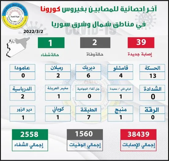 Desteya Tenduristiyê: 39 kesên din bi Koronayê ketin