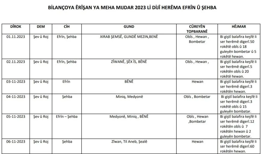 Artêşa Tirk 27 caran êrişî Efrîn û Şehbayê kir