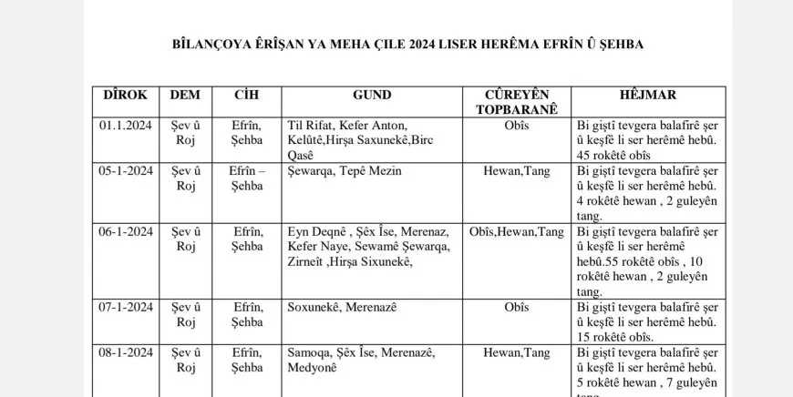 Hezar û 858 guleyên obus, hawan û tangan avêtin Şehba-Efrînê