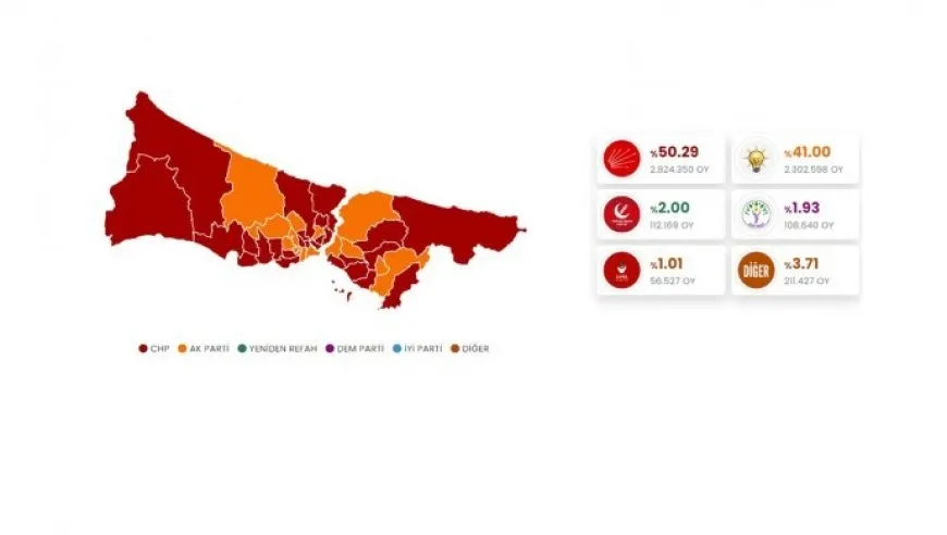 CHPˊê li Marmarayê li pêş e û AKPˊê deng winda dike