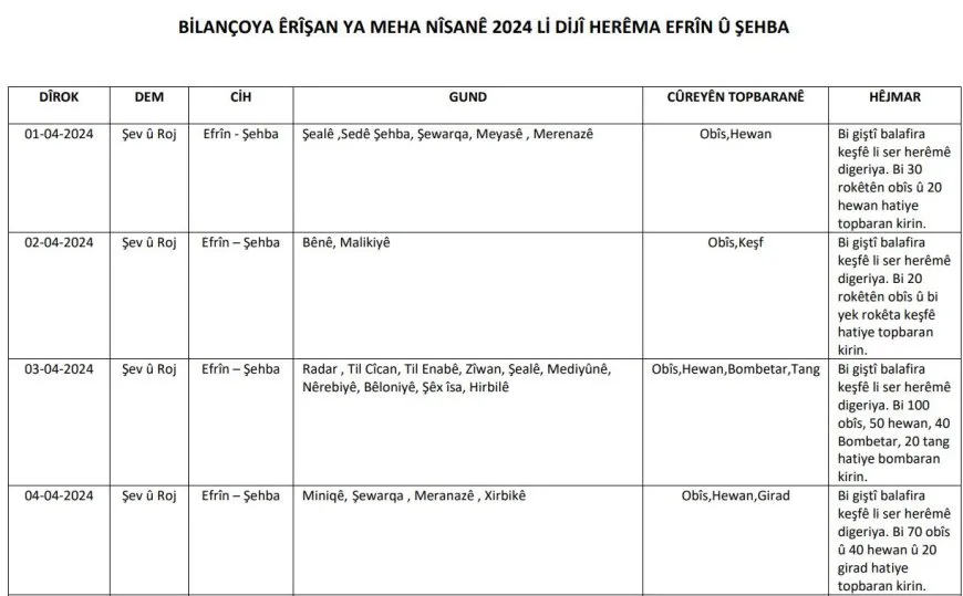 HRE’yê bilançoya êrişên meha Nîsanê eşkere kir