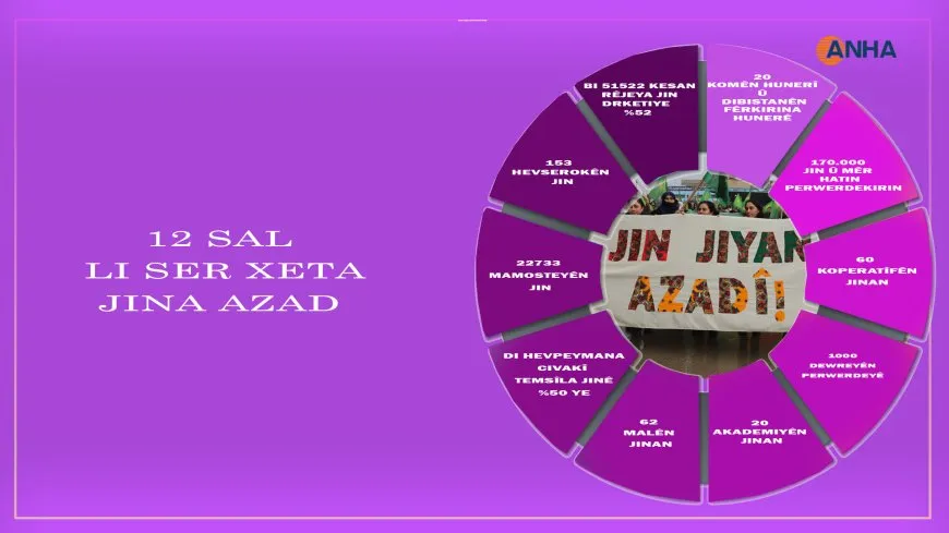 12 salên li ser xeta jina azad