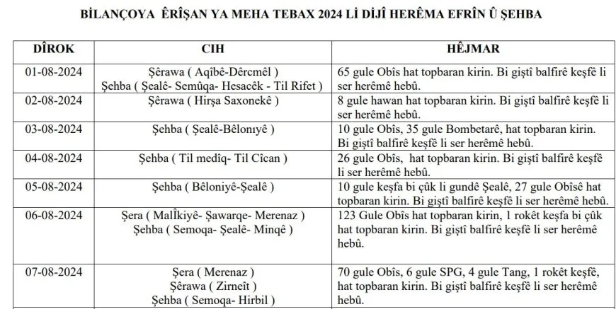 HRE bilançoya êrişên meha Tabaxê aşkera kir