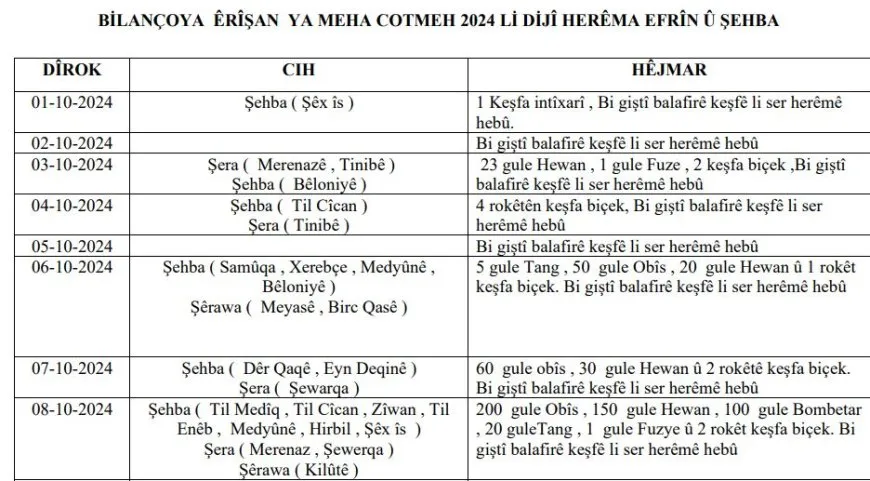 Bîlançoya Cotmehê ya êrişên li ser Efrîn-Şehbayê