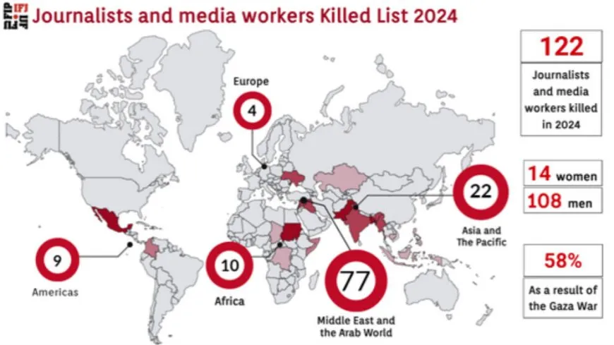 IFJ: Di sala 2024’an de 122 de rojnamevan hatin qetilkirin