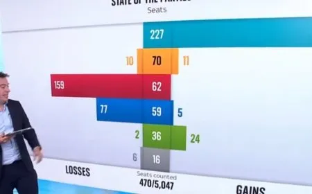 Di hilbijartinên xwecihê yên Îngilistanê de Partiya Karker derbeke giran xwar
