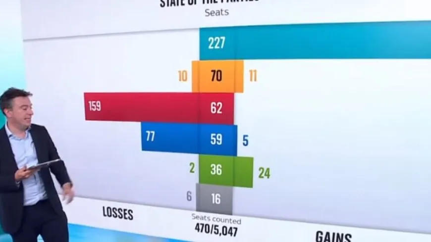 Di hilbijartinên xwecihê yên Îngilistanê de Partiya Karker derbeke giran xwar