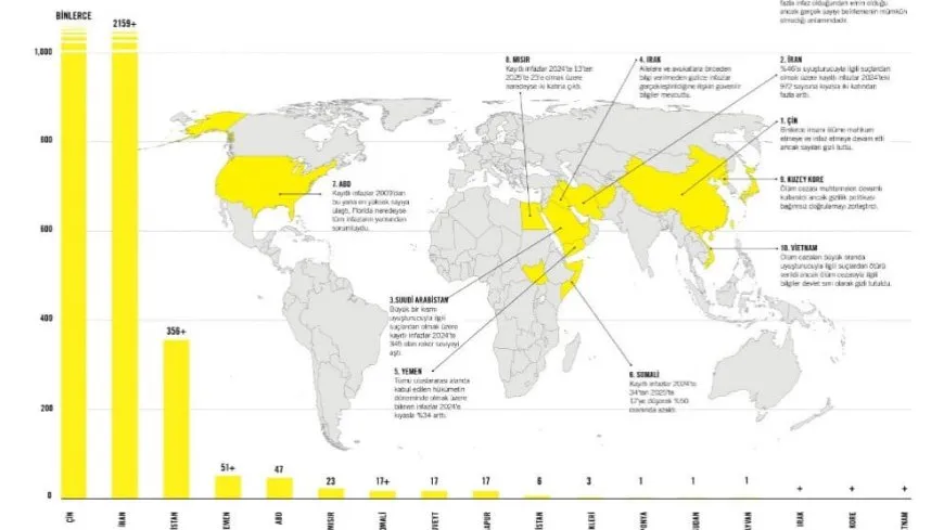 Amnesty: Li 17 welatan 2 hezar û 707 kes hatin darvekirin