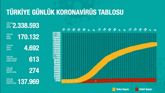 ​​​​​​​За 80 дней в Турции от коронавируса умерли 4692 человека