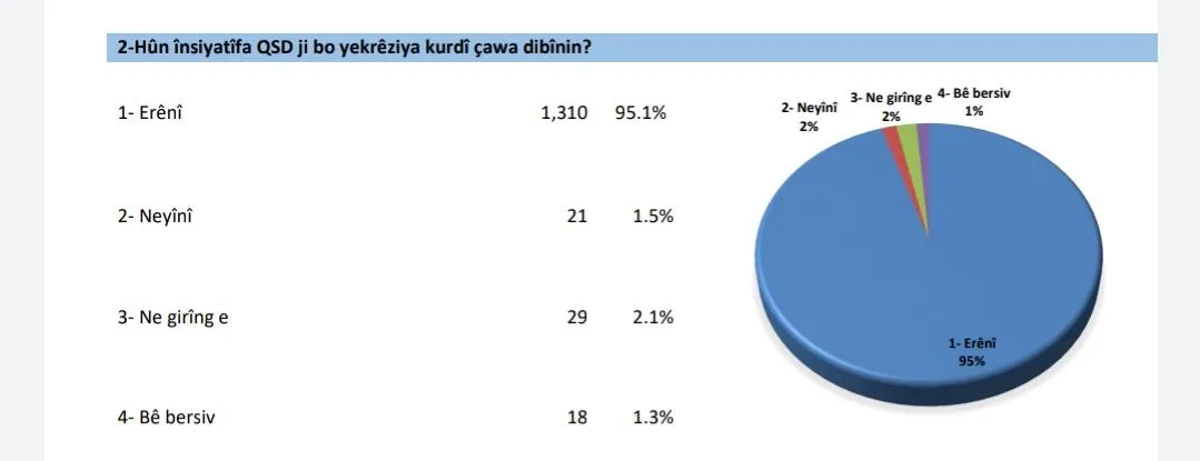 Статистика: 95% жителей хотят формирования курдского единства