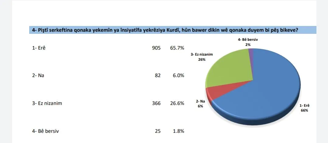 Статистика: 95% жителей хотят формирования курдского единства