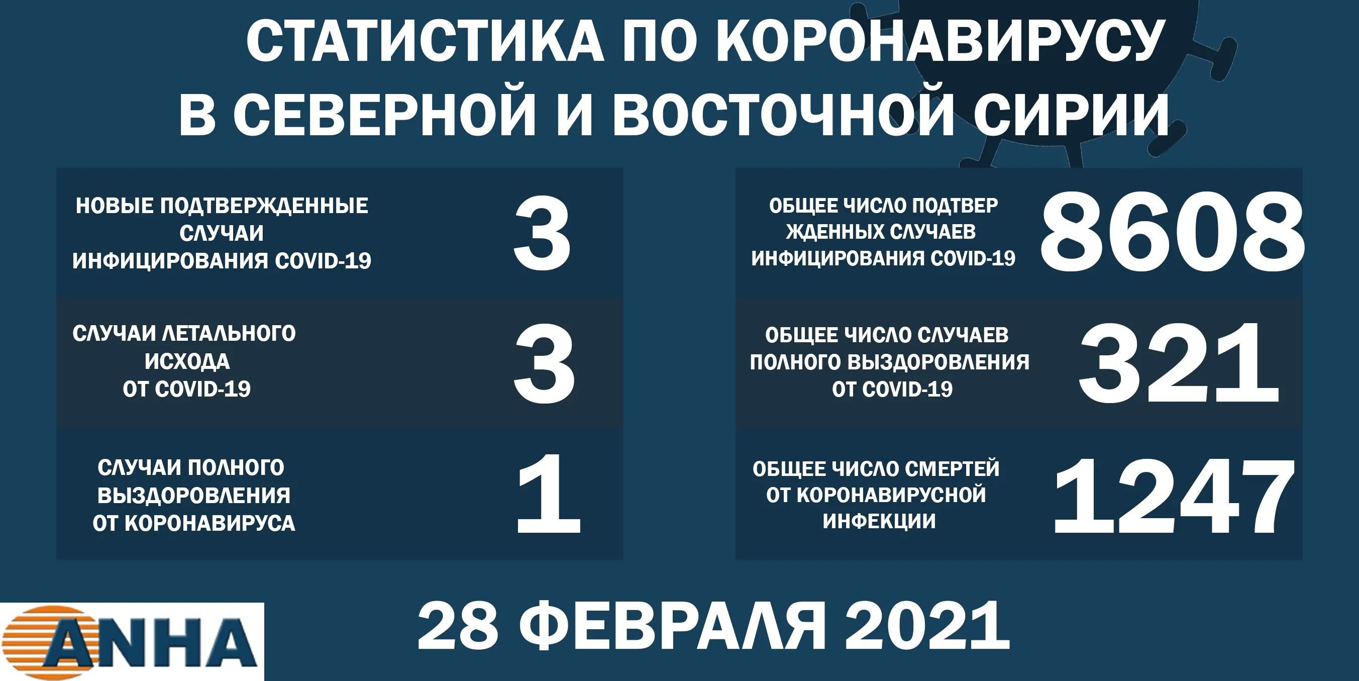 Еще 3 человека заразились коронавирусом в северо-восточной Сирии