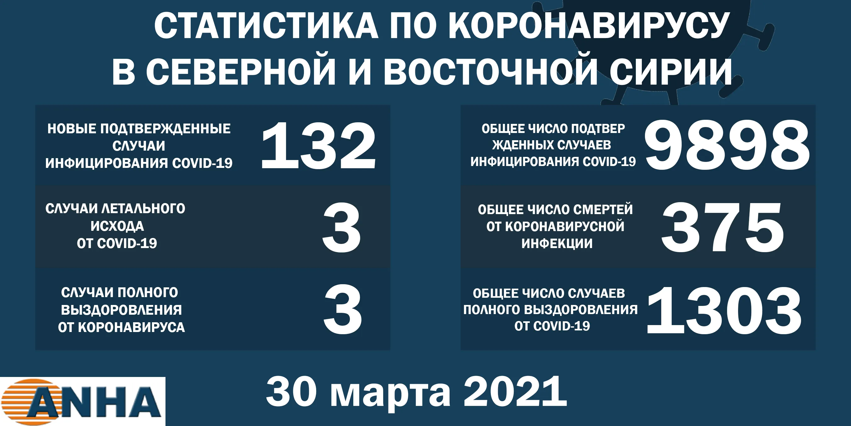 Еще 132 человека заразились коронавирусом на северо-востоке Сирии