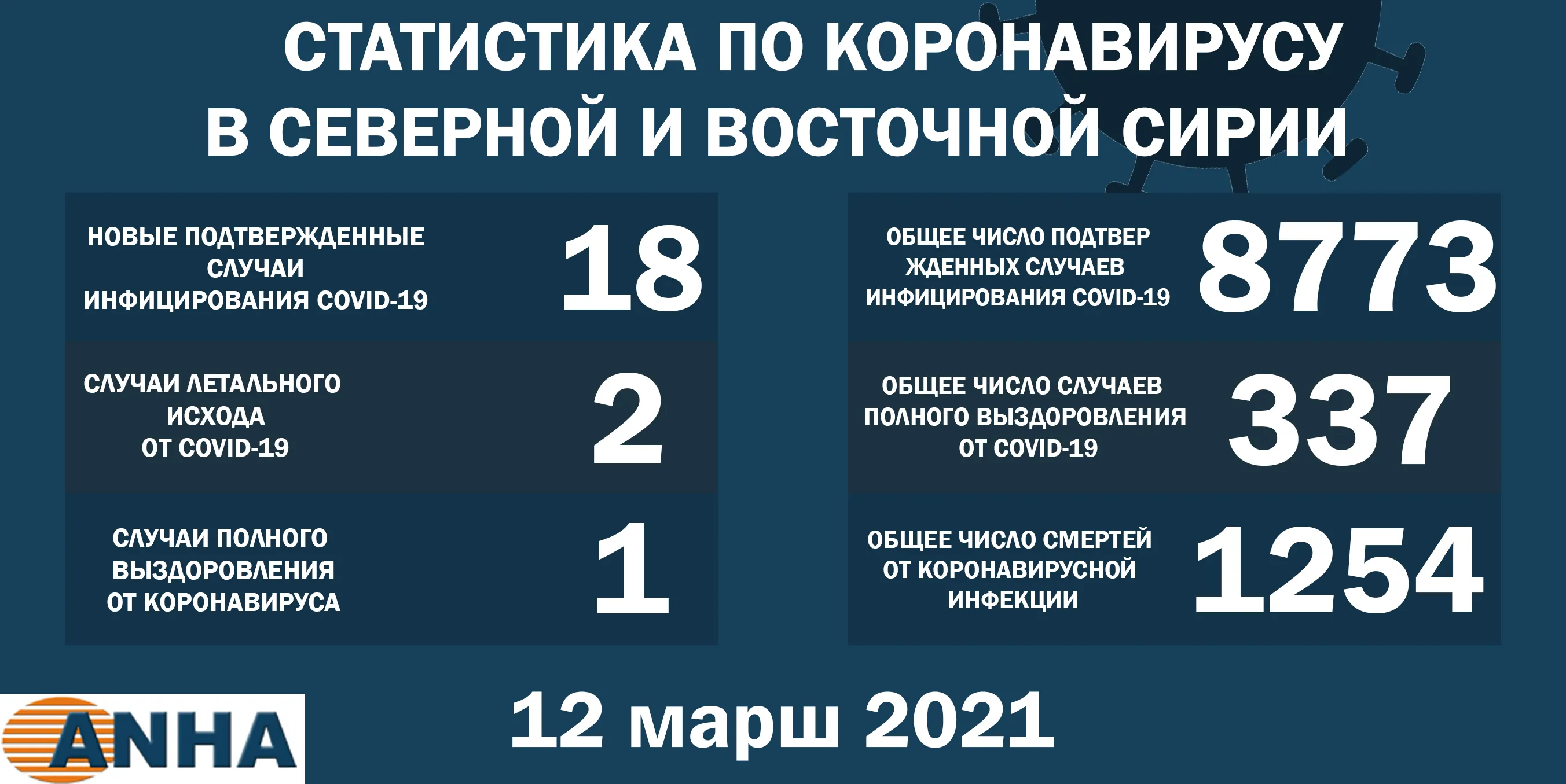 Еще 18 человек заразились коронавирусом в северо-восточной Сирии