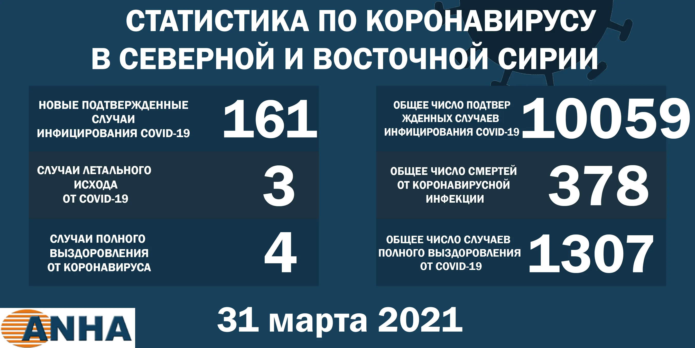 В северо-восточной Сирии выявили 161 новый случай заражения COVID-19
