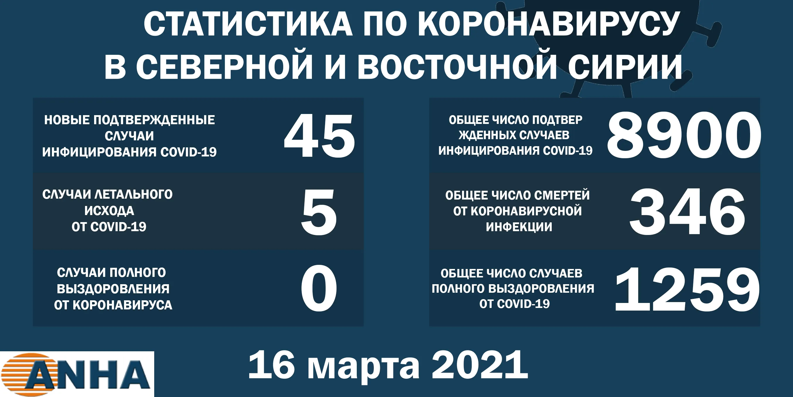 В северо-восточной Сирии жертвами коронавируса стали еще 5 человек
