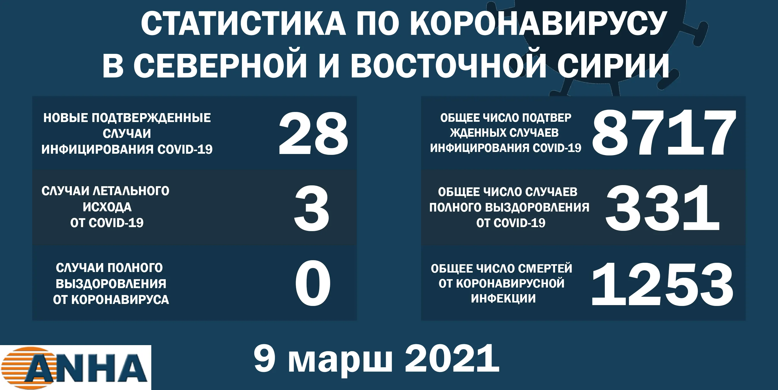 Еще 28 человек заразились коронавирусом в северо-восточной Сирии